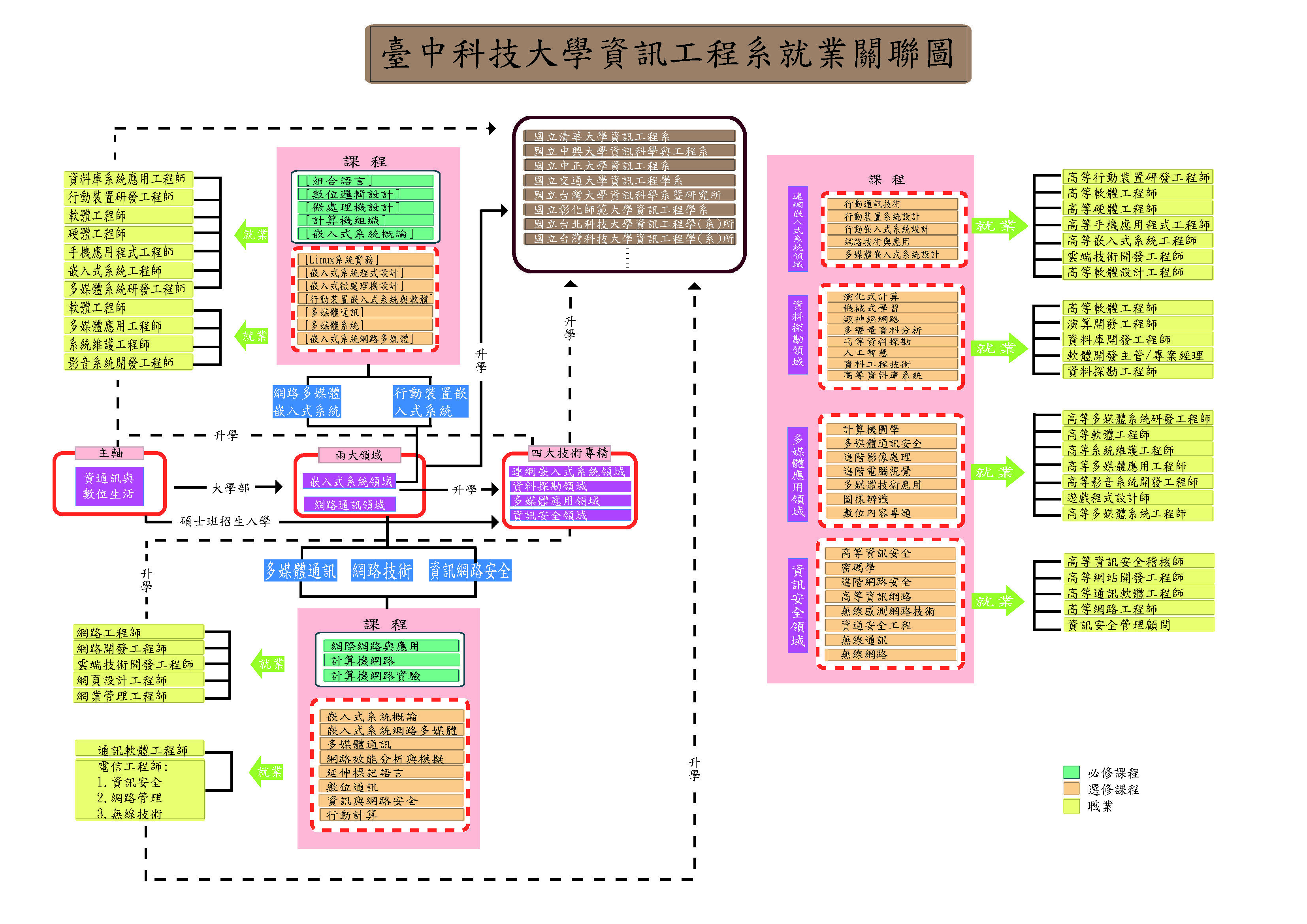 資訊工程系就業關聯圖