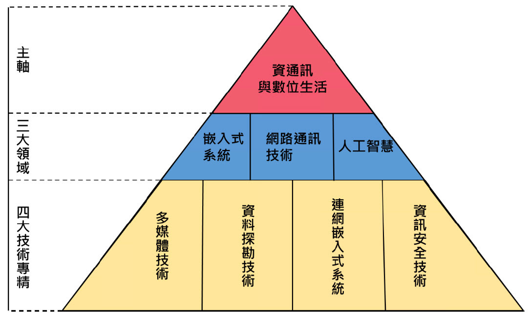 資通訊與數位生活